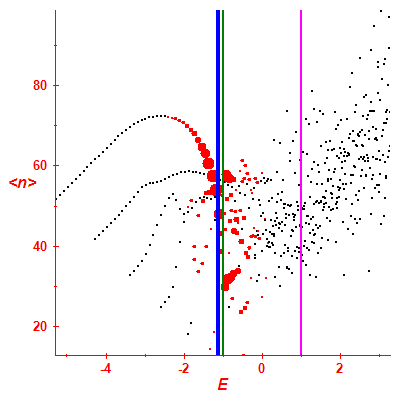Peres lattice <N>